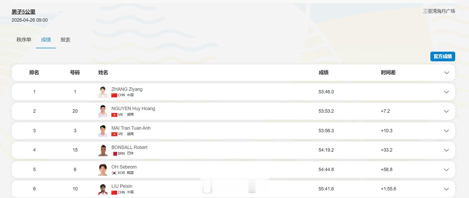 亚沙会 公开水域男子5km决赛，张子扬53:46.0夺冠！ 刘培鑫排名第六 