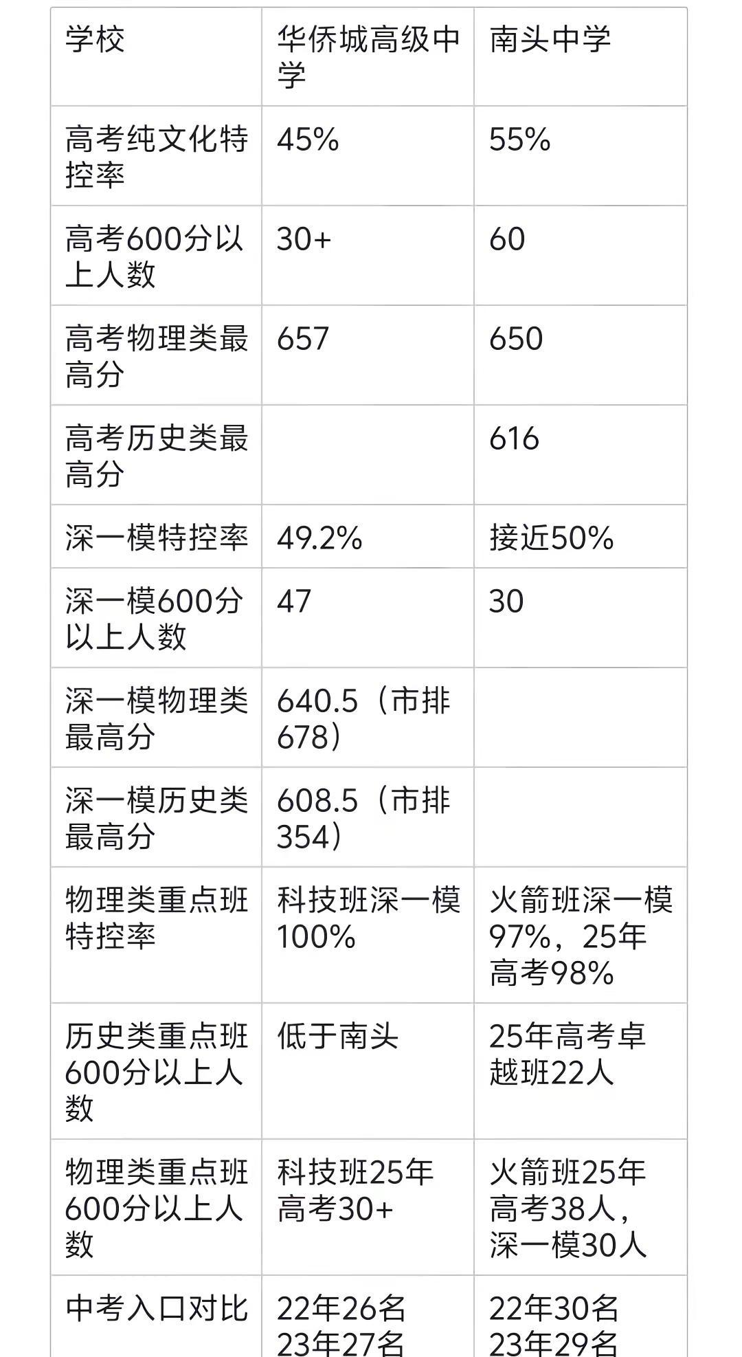 侨高25年触底反弹，26年深一模各项数据大幅跃升，压力给到南中深圳中考 侨高 南