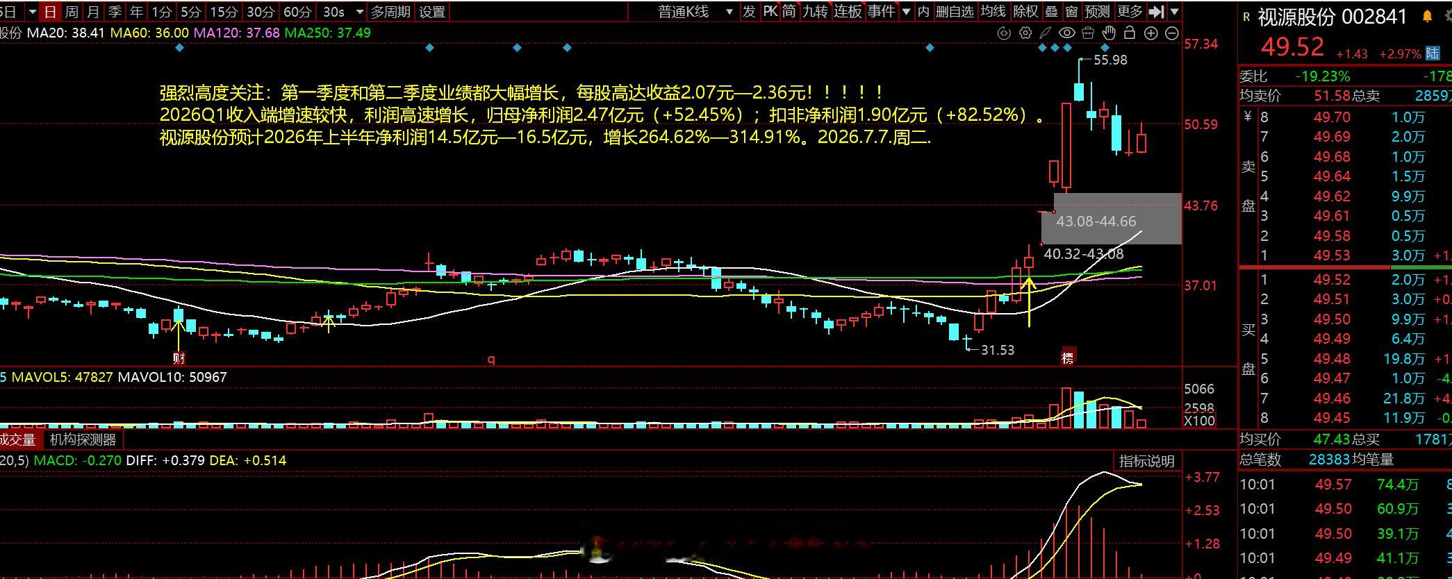 另外一只值得后续跟踪的股票：视源股份，该股今年第一季度和第二季度业绩都大幅增长，
