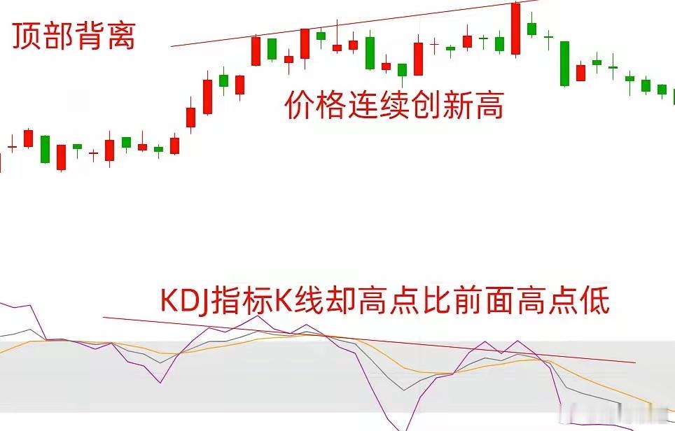 KDJ指标由K线、D线、J线组成，通过分析其交叉、超买超卖区间以及顶底背离等情况