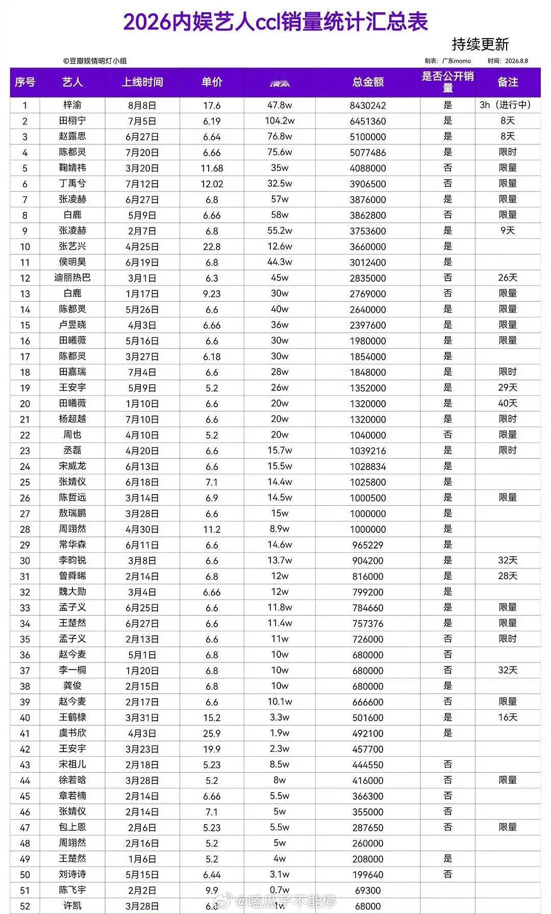 2026内娱艺人ccl销量统计一览 