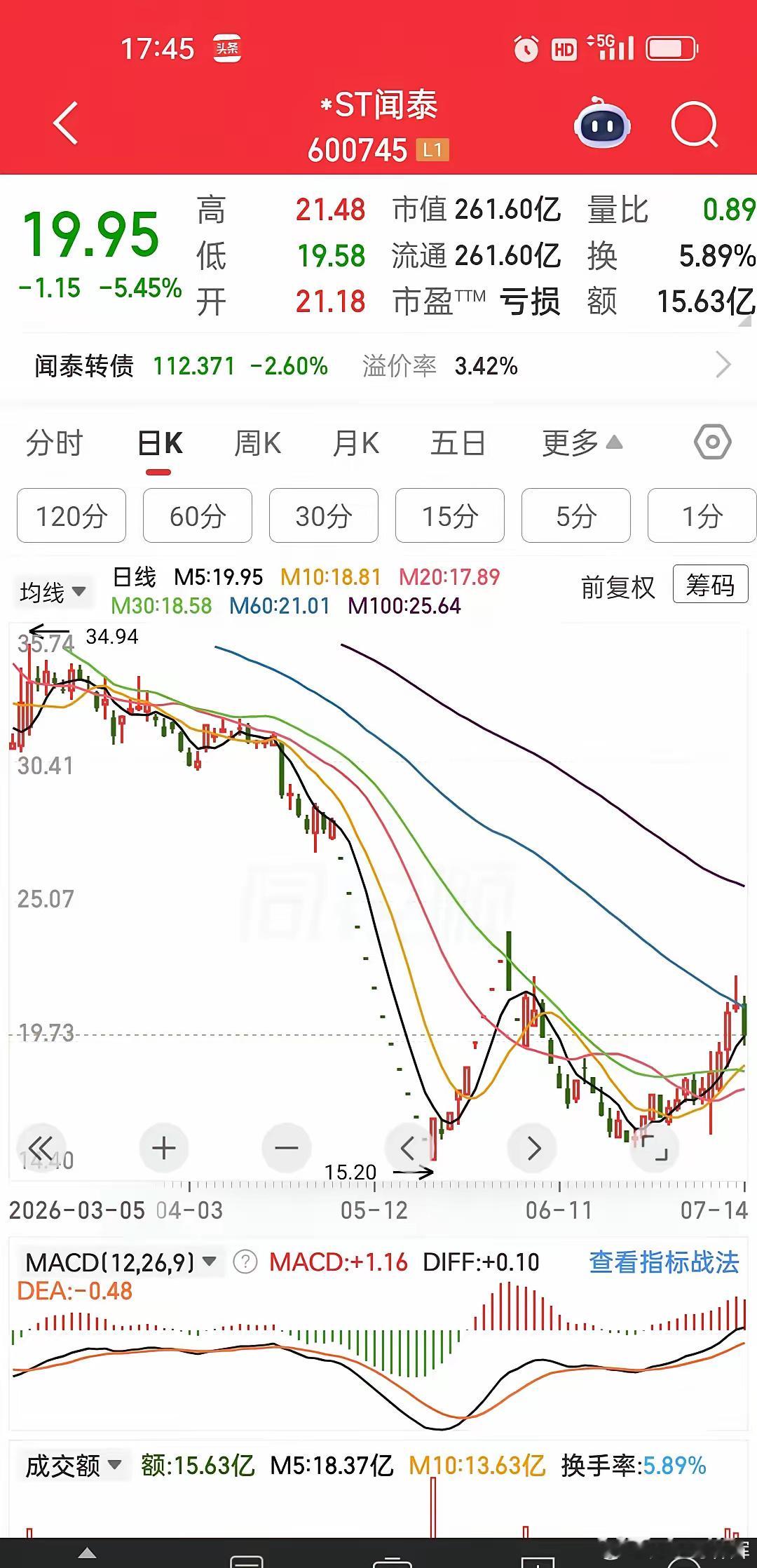 盘后公告来袭！*ST闻泰上半年预亏4亿-6亿元，超跌反弹迎来考验*ST闻泰盘后披