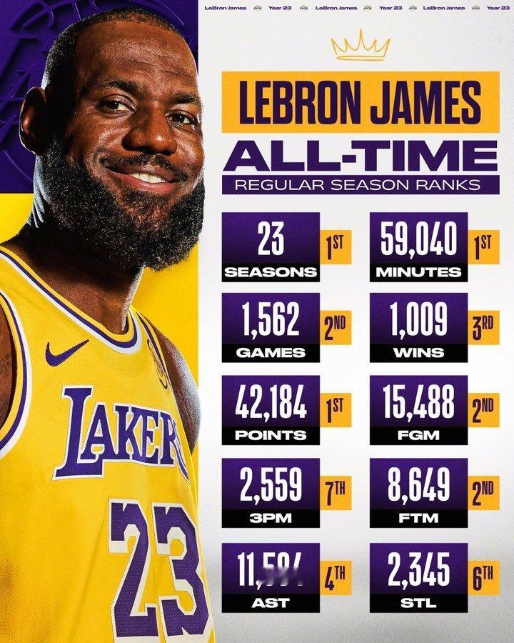 今日NBA常规赛，爵士客场挑战湖人。湖人本赛季开局10胜4负暂列西部第四，近10