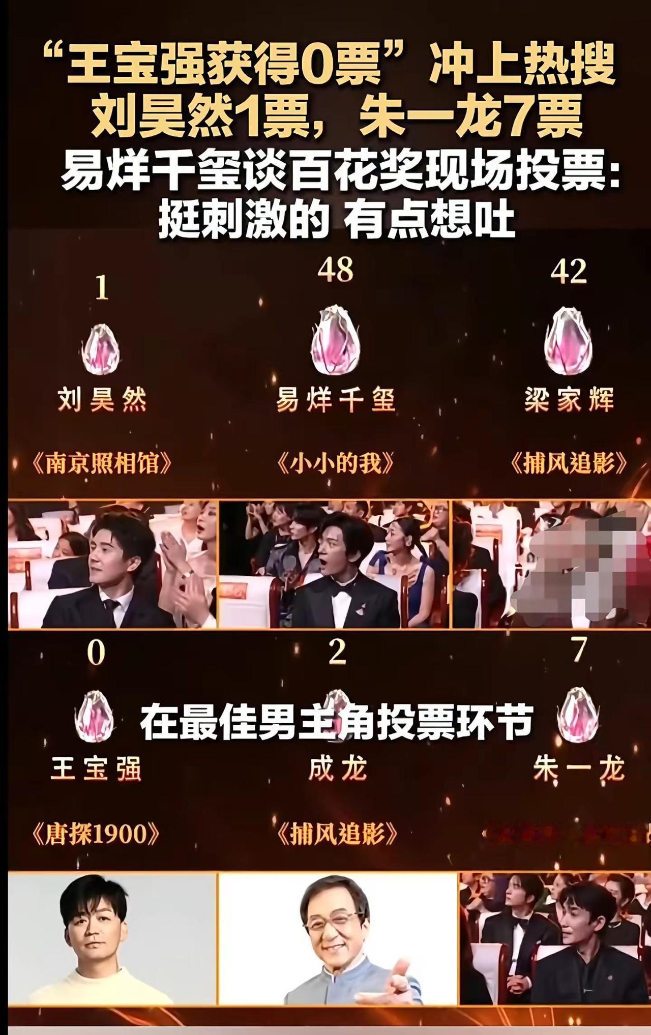 百花奖王宝强获得0票"冲上热搜刘昊然1票。"王宝强获得0票"冲上热搜刘昊然1票，