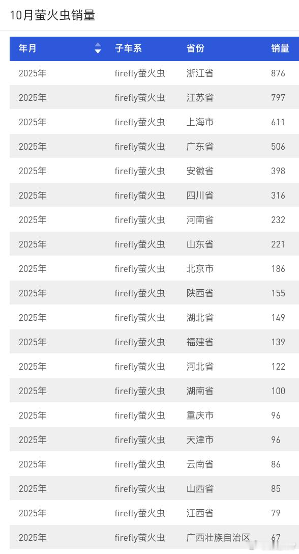 11月蔚来萤火虫销售6000多台， 10月销售5500多台，并且多数是个人用户在