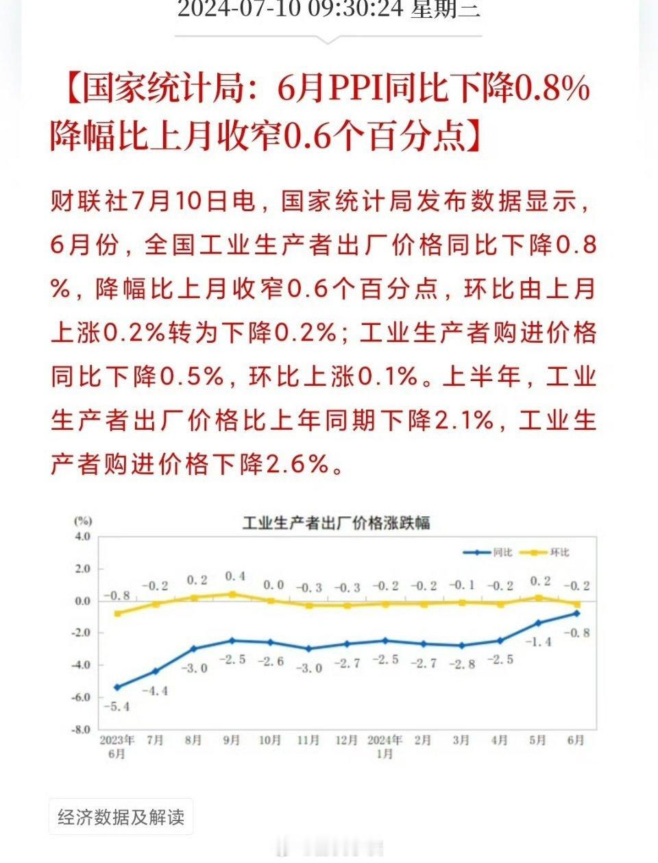 【国家统计局：6月CPI同比上涨0.2% 环比下降0.2%】【国家统计局：6月P