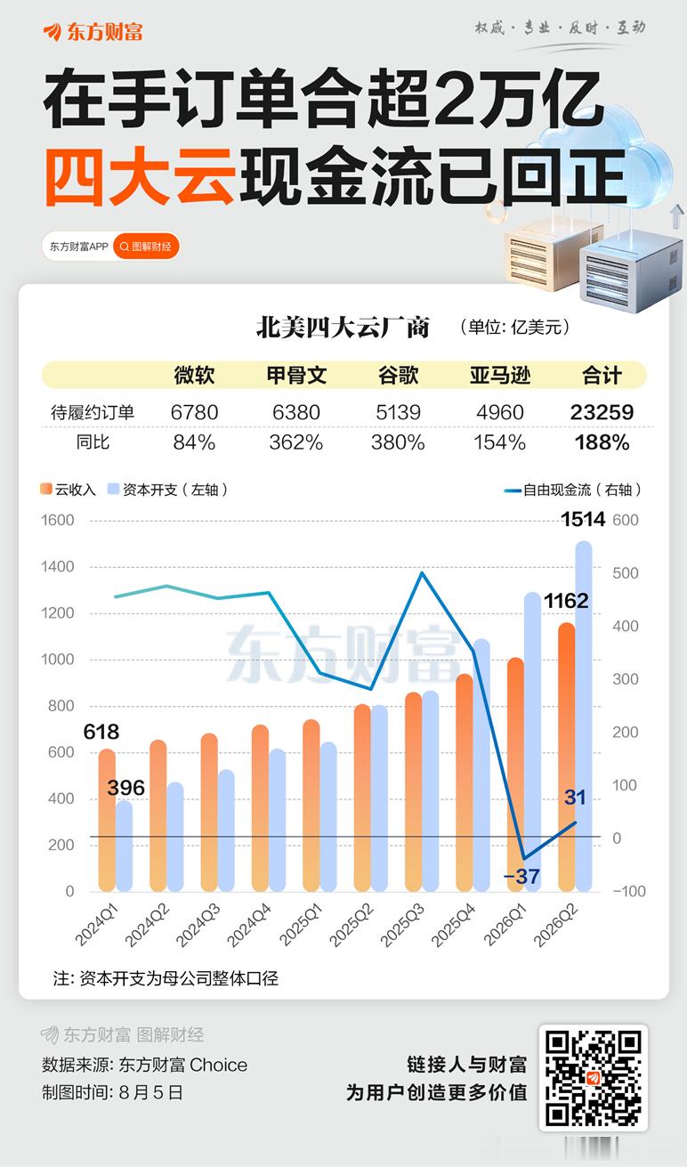 北美四大云商不是微软拉高自由现金流，拐点没这么明显，而且把现金流最差的meta换