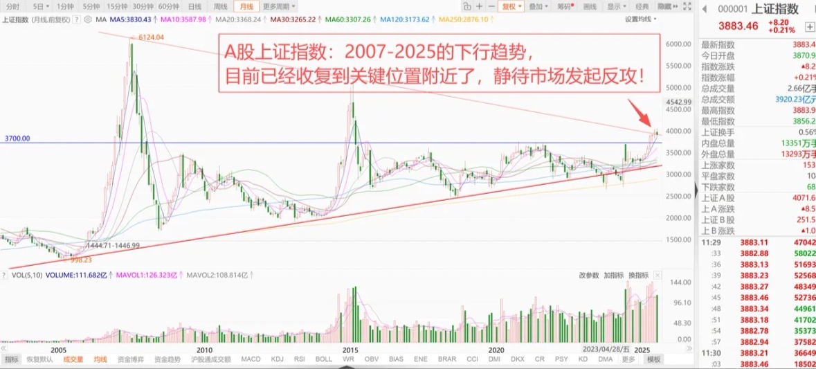 亚太股市走弱，A股各大指数全线普涨！为何却严重缩量？ 1、亚太股市走弱，港股横盘