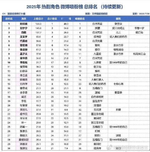 2025年热剧角色吸粉榜敖瑞鹏热剧角色吸粉top12025 热剧角色吸粉榜前十，