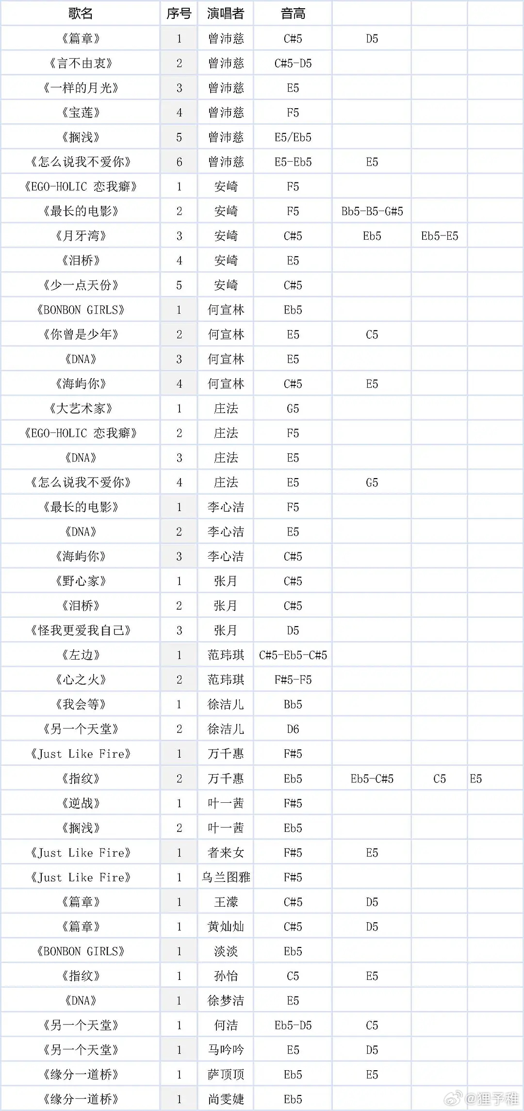 乘风2026｜浪7VOCAL五组高音不完全统计表格（喊上去的也算）1、根据视频记