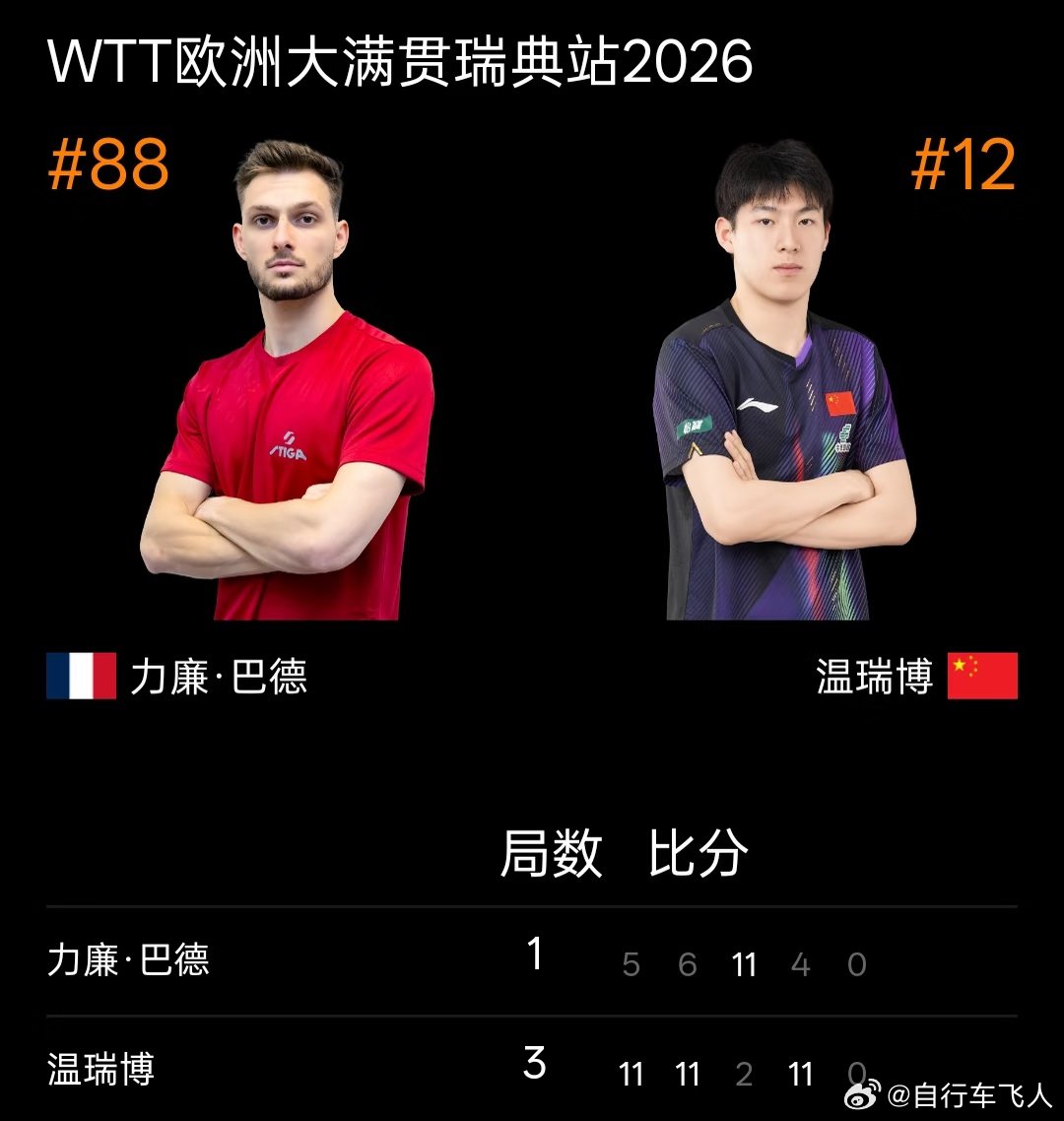 2026年瑞典大满贯1/32赛赛果：林诗栋3-1陈垣宇，陈熠3-0池旼亨，陈俊菘