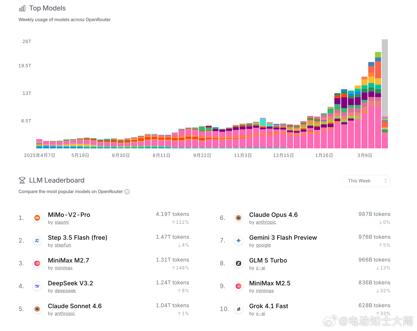 小米官方分享了MiMo V2 Pro在OpenRouter全球大模型用量中霸榜的