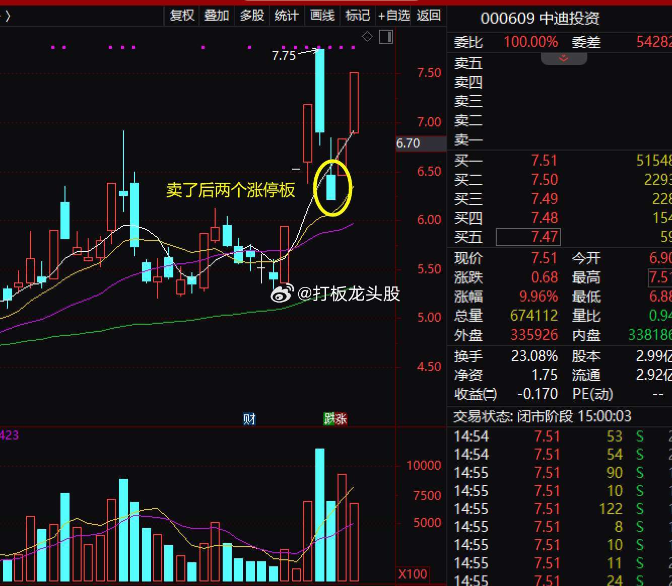真心的给股民朋友提个醒，今天两市高开高走，不论你胆大还是胆怯，今天盘面上出现了重