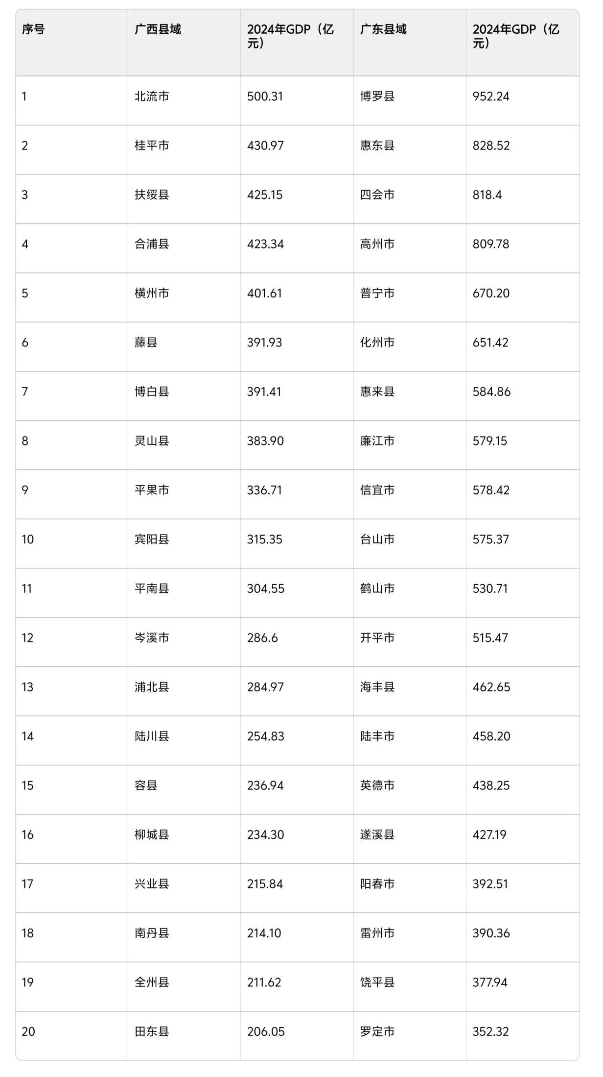 两广县级城市2024年GDP前20强，广西第一的北流能在广东排第13名，广东第2