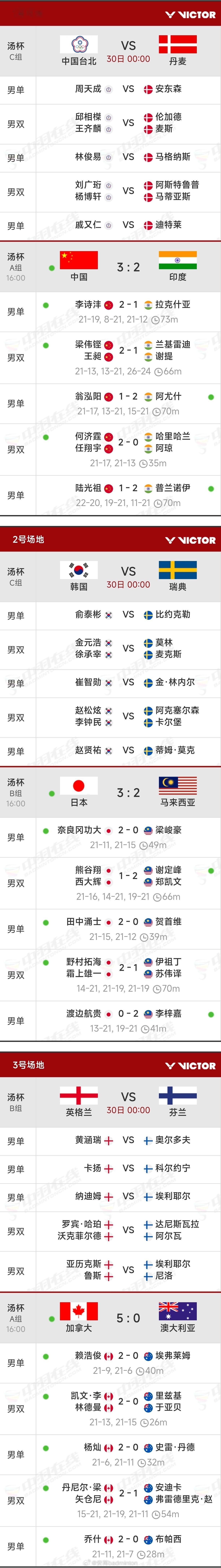 2026年汤尤杯今日完整赛况｜30日男团小组赛赛程 