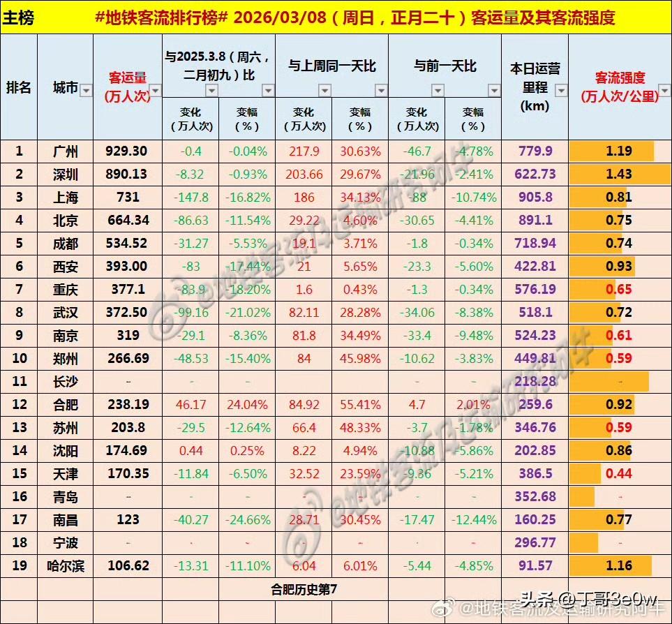 三八节长沙地铁客流量超238万人次，不如郑州地铁。[呲牙][呲牙][呲牙] 爆料