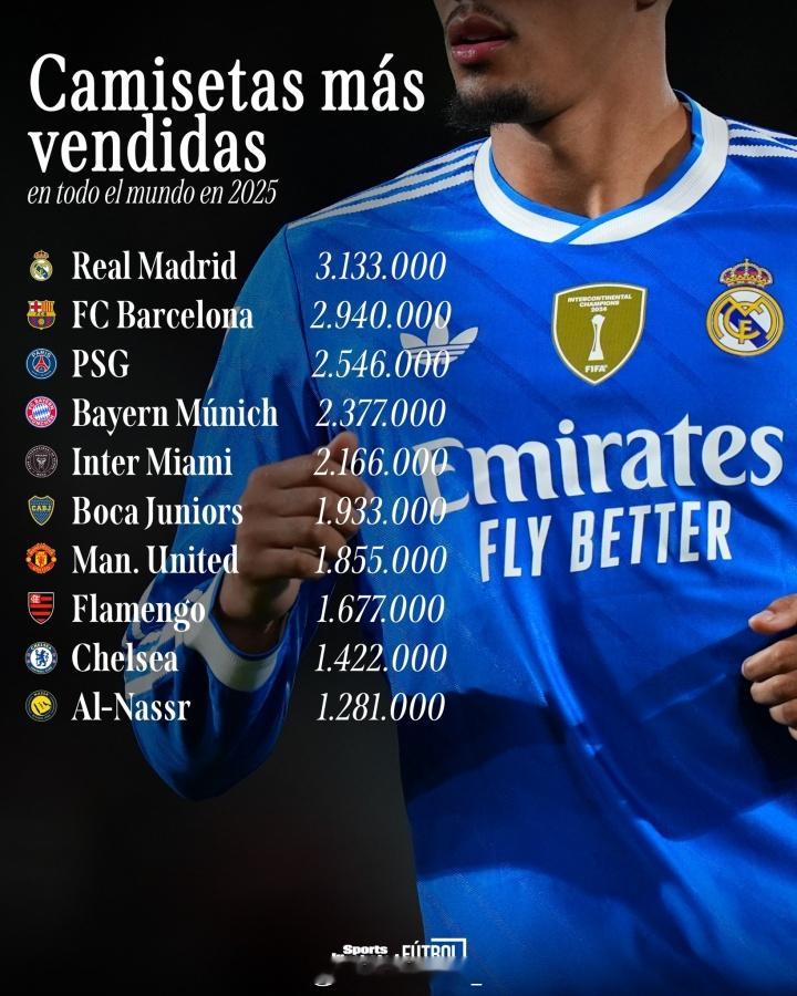 2025年俱乐部球衣销量排行：1、皇家马德里，313.3万2、巴塞罗那，294万