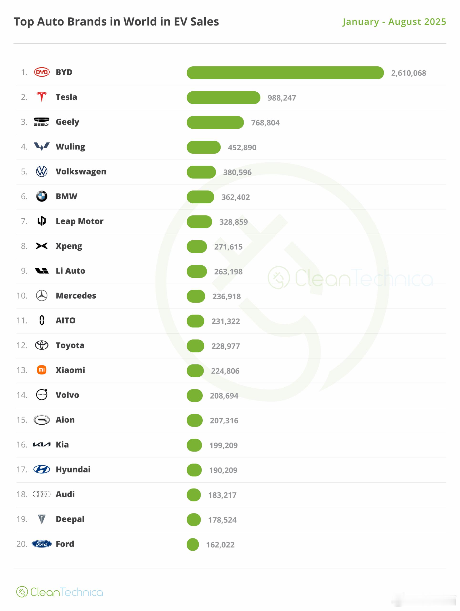 2025年1-8月全球新能源汽车销量top20厂商1，比亚迪，2610068辆2