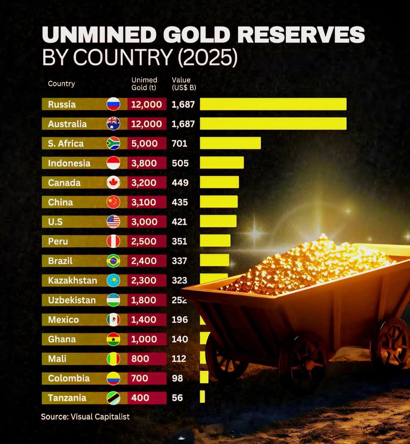 【】各国未开采黄金储量（2025 年）🇷🇺 Russia – 12,000 