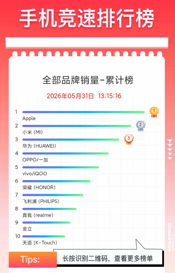 京东 618 竞速榜，小米已经冲到总榜销量第二，国产销量第一。 