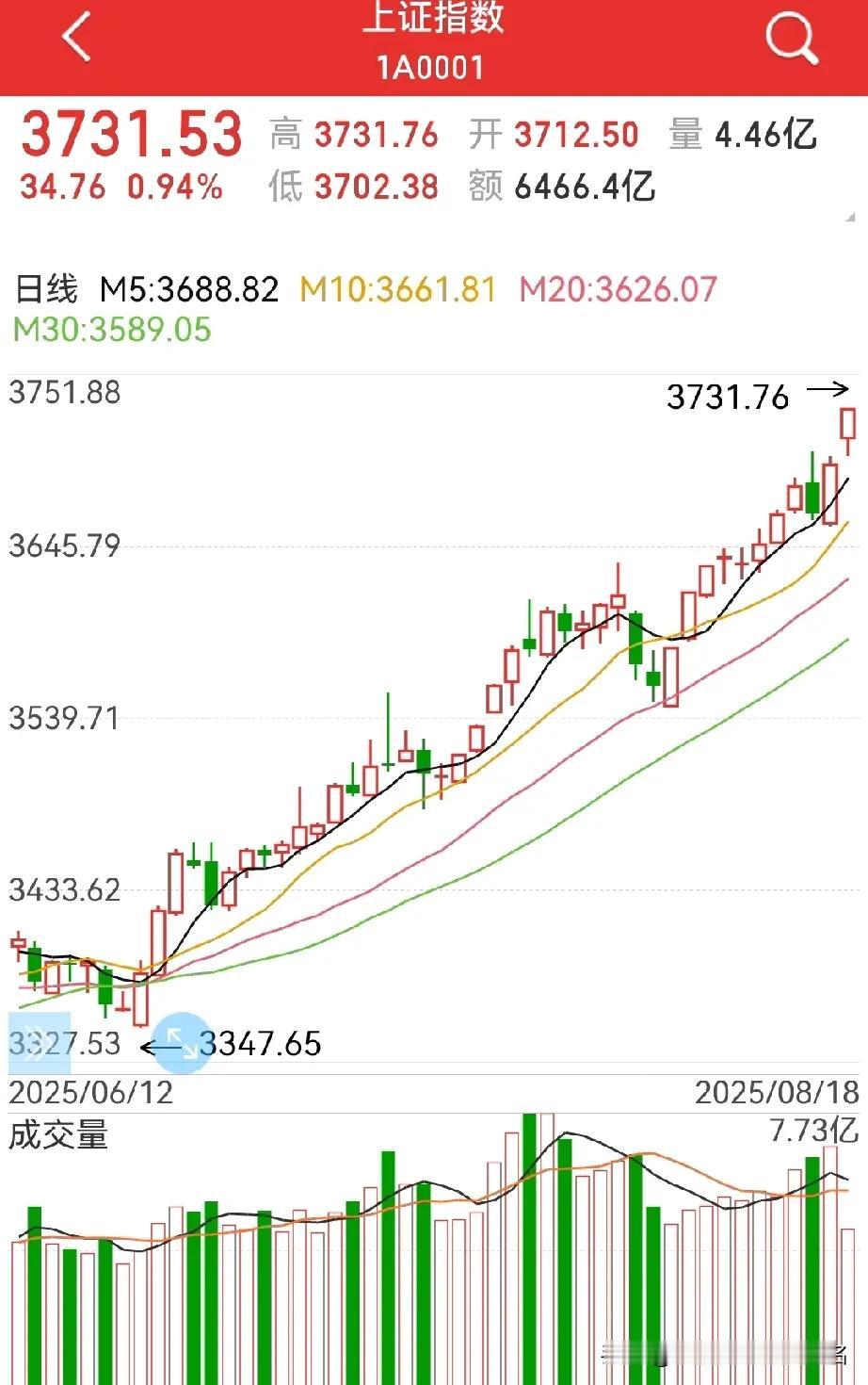 太强了，近十年高点，突破了！
3731点，没想到这么快就过了，但一切又那么的顺理