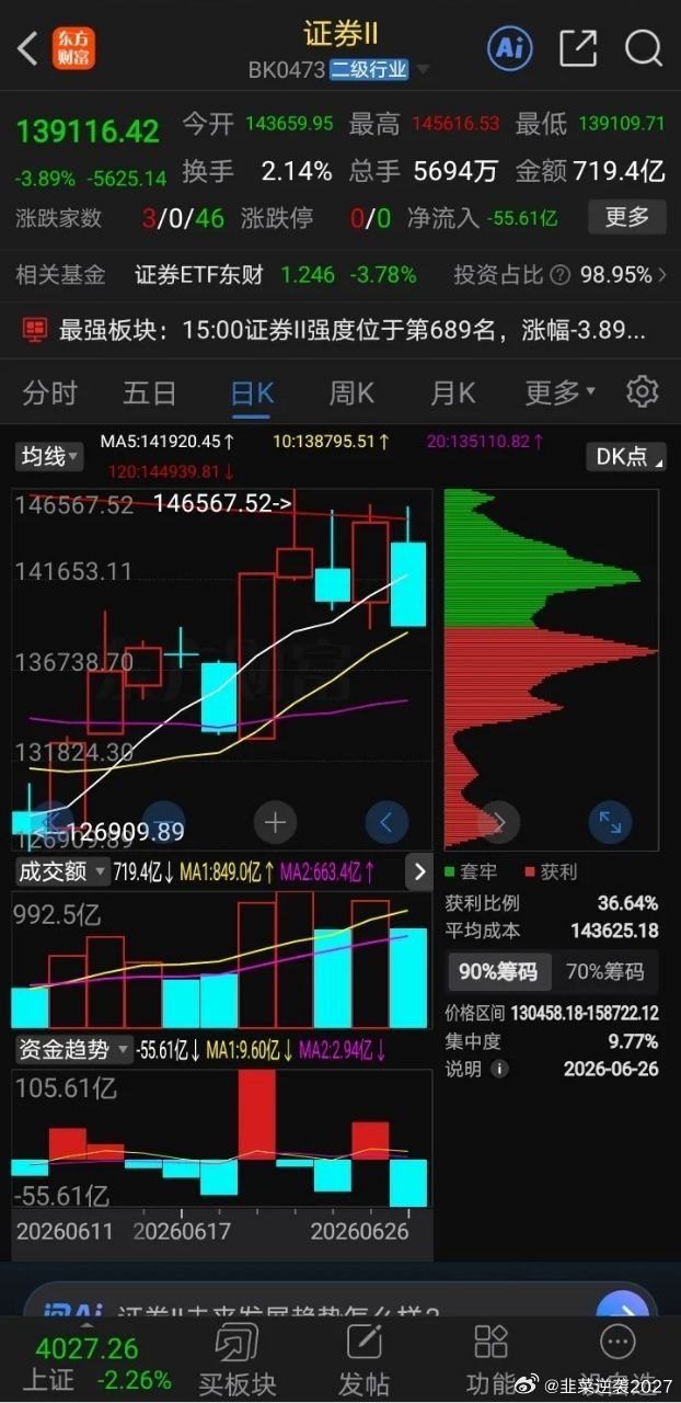 证券板块走势分析！1. 形态与趋势（短期走坏）今日收出一根跌幅达 -3.89% 