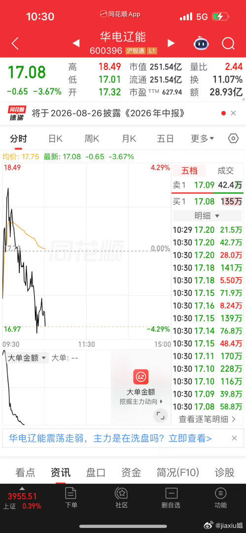 华电辽能、早上第一轮筑底、现在第二轮➕沧。