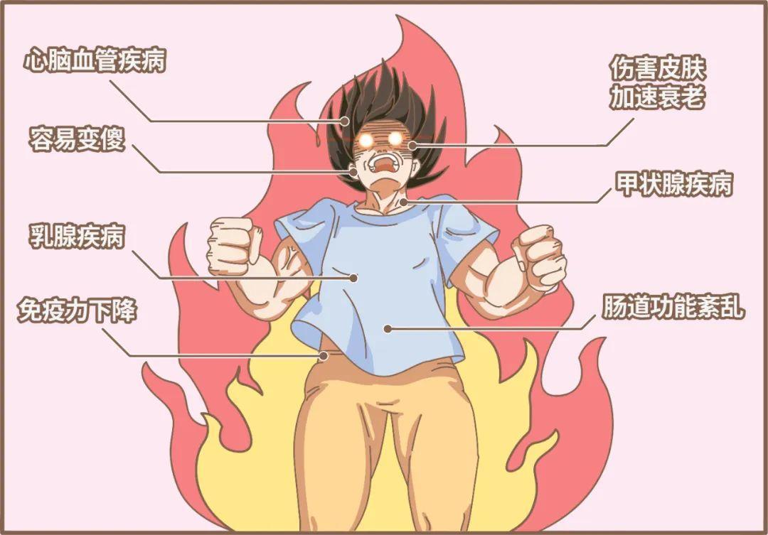 长期爱动怒情绪郁结，容易伤肝伤气血，扰乱内分泌，诱发失眠、胸闷、肠胃不适，还会降