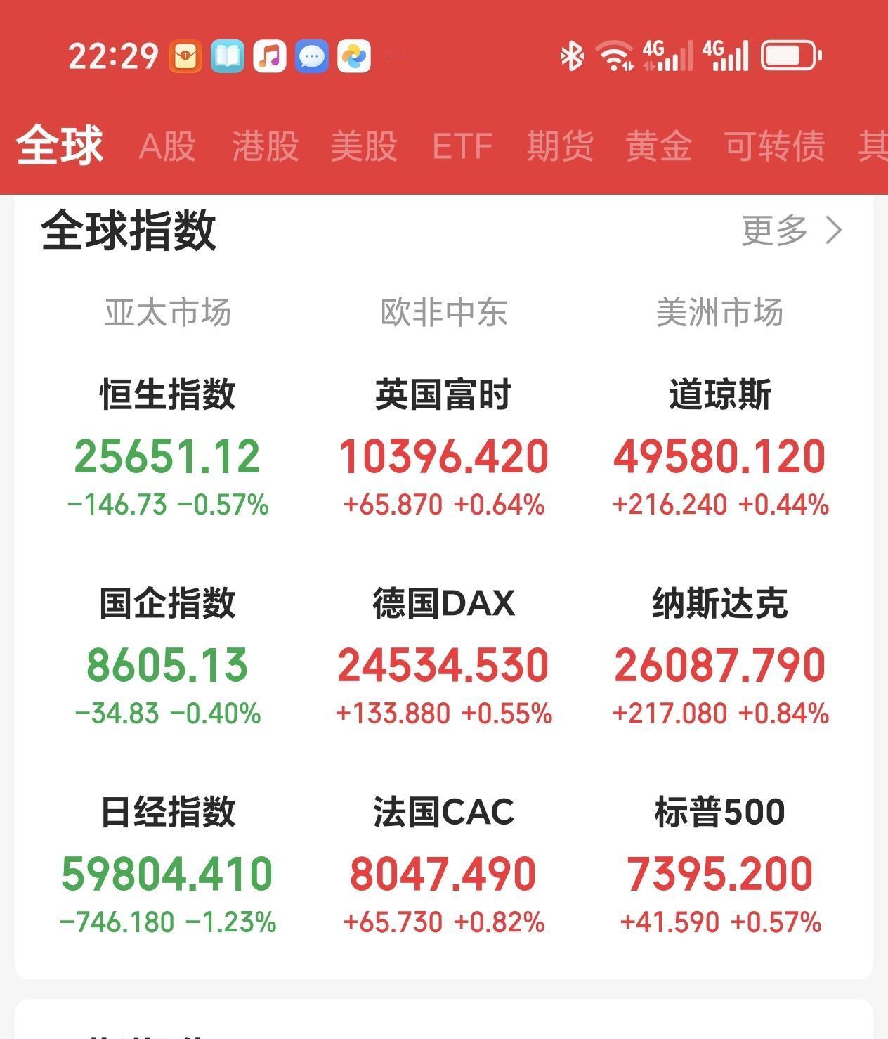 夜场夜话
大A又被时间忽悠，周三大A指数是二红一绿，现在的欧美股市指数清一色——