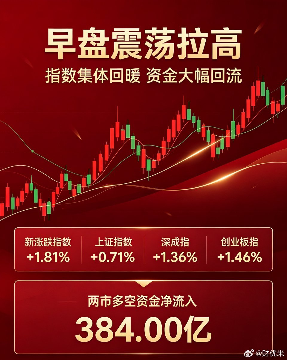 早盘各大指数齐齐高开震荡走高：✅新涨跌指数 +1.81%✅上证指数 3921.9