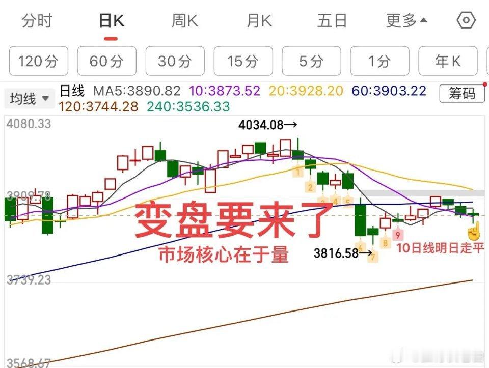 2025.12.4周四收评：    十字星icon+严重缩量+10日线预期，变盘