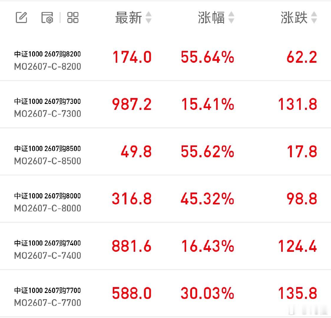 2026 年 7 月 9 日周四。15:12今日中证 1000 认购期权暴涨……
