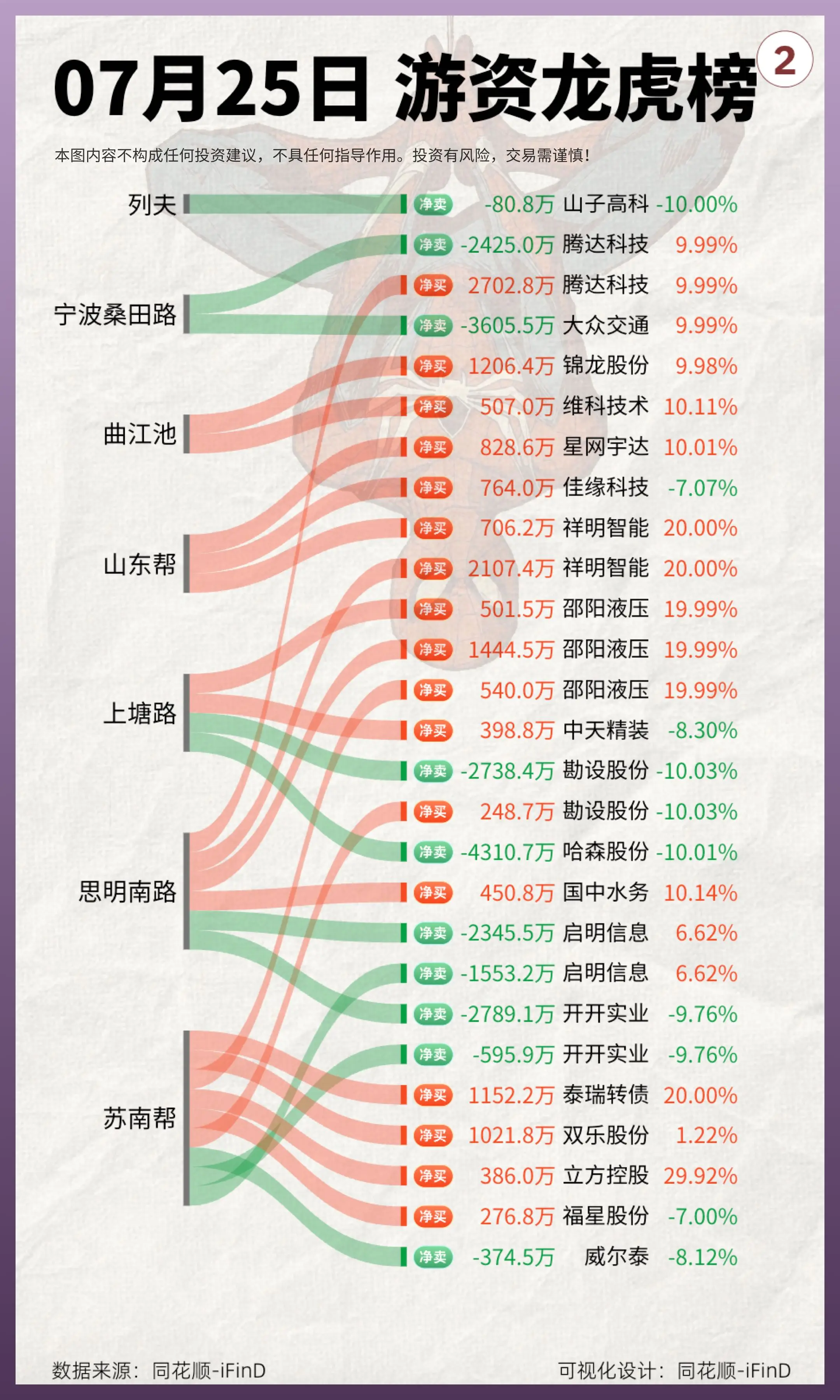 7月25日｜游资龙虎榜复盘！群英汇聚大众交通！