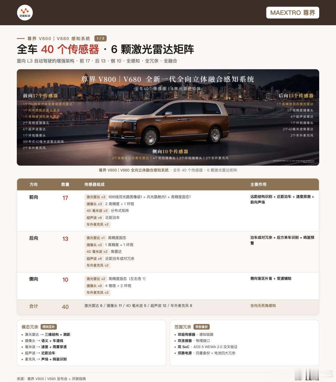 🚗 尊界V800：40传感器+6激光雷达，L3硬件一步到位！尊界V800发布会