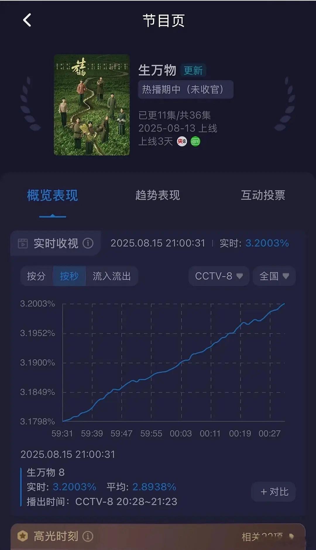 3.2了！！好爽的曲线[捂嘴哭][傻眼] ​​​