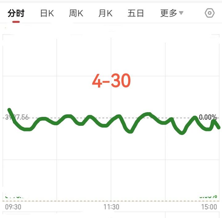 明天星期四了，大盘会怎么走呢？请看图。预计明天首先开盘的时候是的时候稍微高开少许