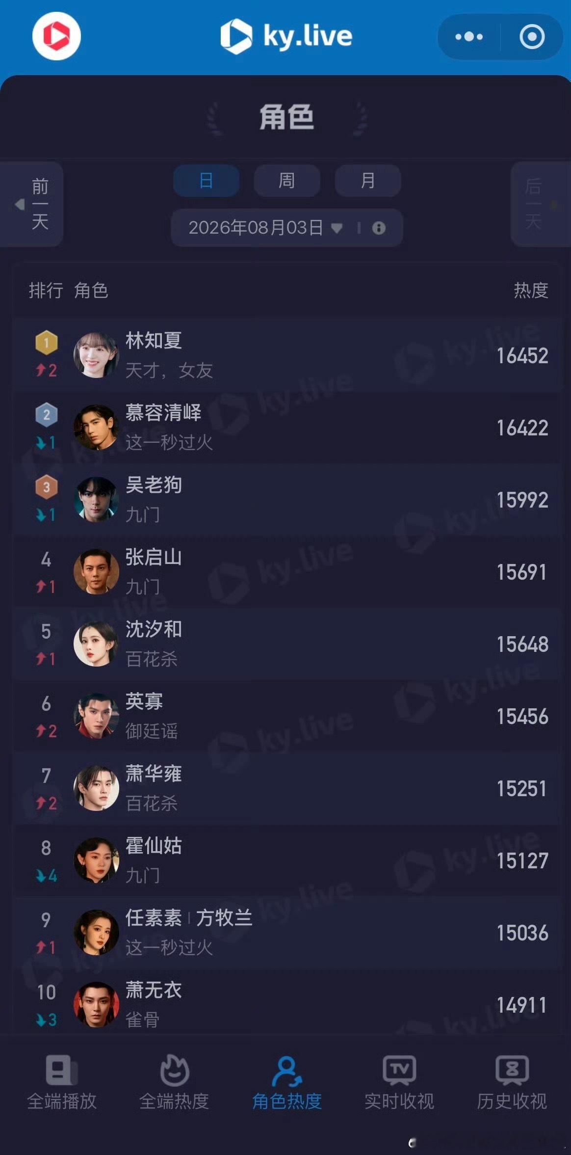 🎉田曦薇，酷云角色热度8月3日角色热度表现：田曦薇林知夏角色热度排名第一，小田