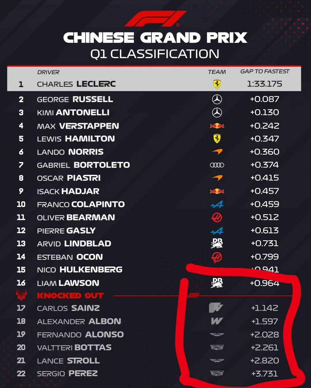 2026F1中国大奖赛，冲刺赛排位赛和正赛排位赛惊人的相似……是什么神剧本？
今