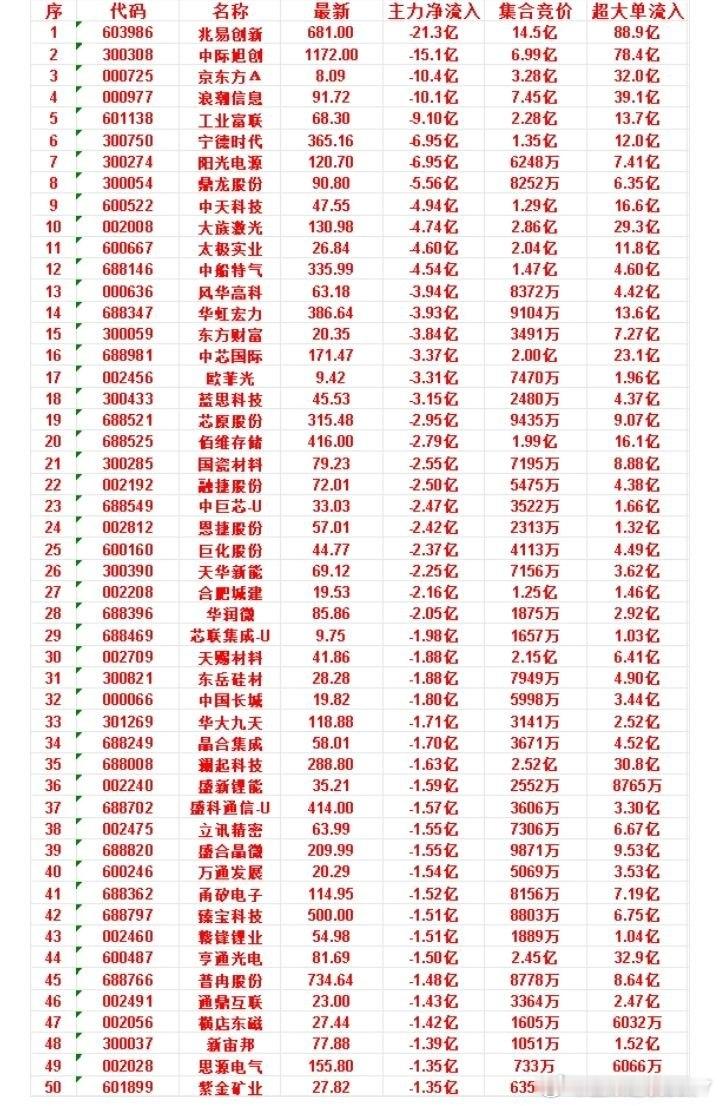 7月10日开盘45分钟，主力“卖出的 ”50名单！普冉股份：最新价 734.64