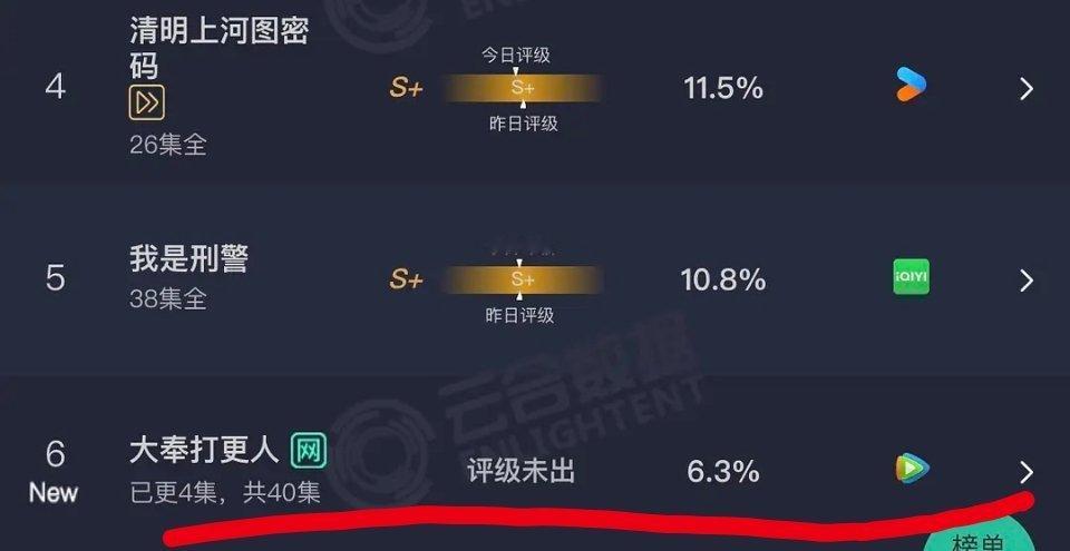 王鹤棣;《大奉打更人》首播四集;云合有效播放量占比率6.3%;高开趋势; 