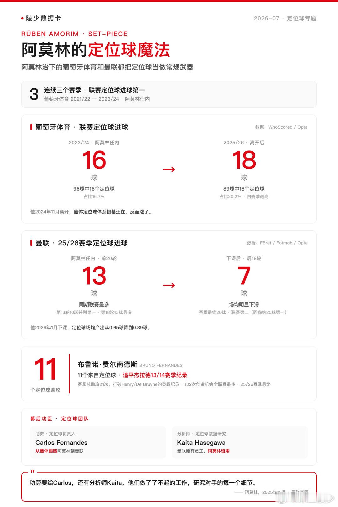 【陵少数据卡】阿莫林的定位球魔法：把定位球练成了常规武器。🎯 葡体连续三年联赛