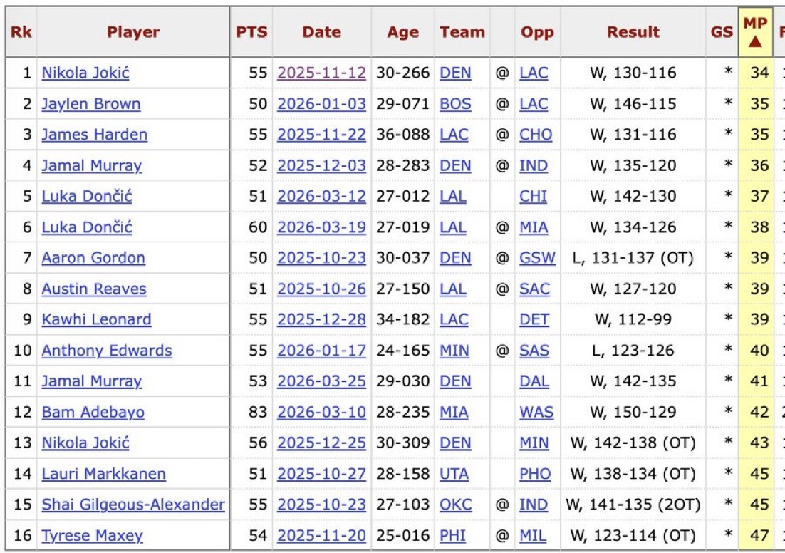 小旗本场比赛出战 33 分 33 秒砍下 51 分，也是本赛季单场最快的 50+