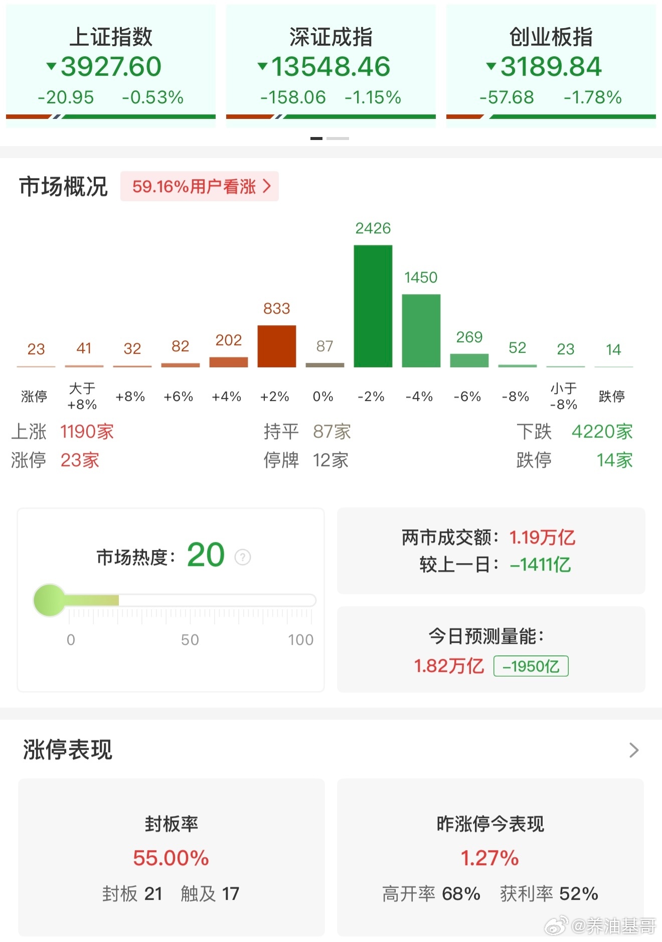 a股 【午评：创业板指、深成指均跌超1% 医药、油气方向逆势走强】4月2日，市场