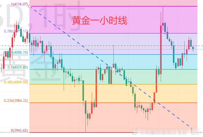 【7.2黄金分析】 周四现货黄金小幅震荡运行，目前交投于4050附近。昨日金价迎