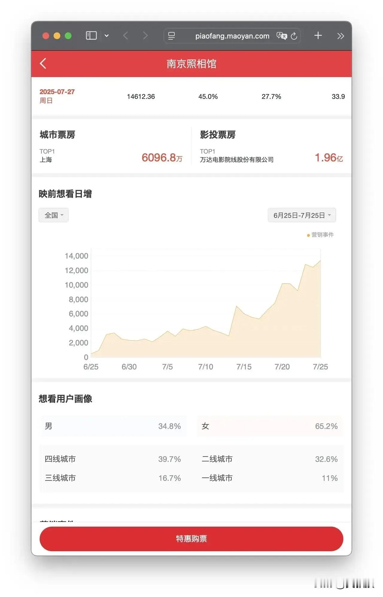 最近最火的电影《南京照相馆》

根据统计数据
为什么四线城市看的人最多？
一线城