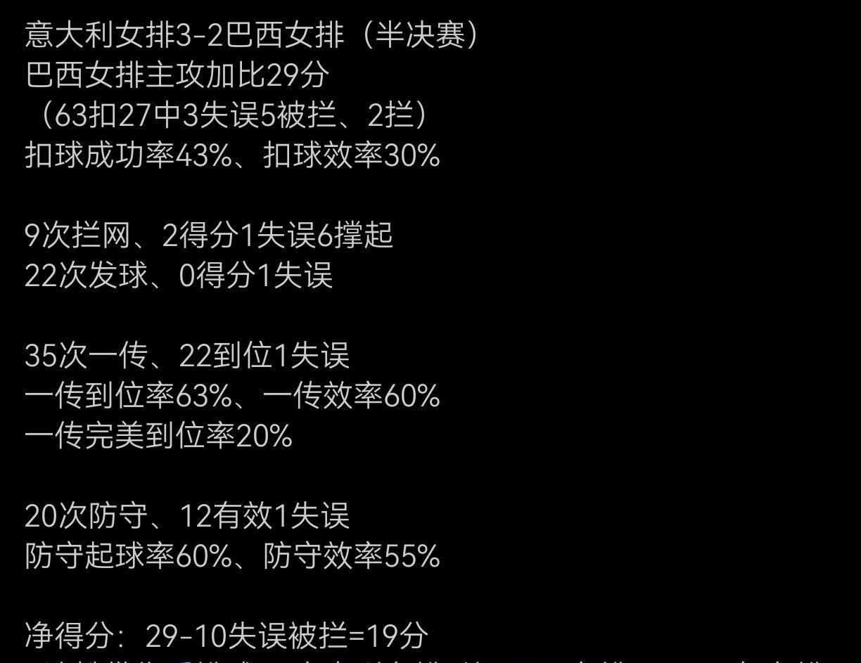[对比世界级球星的全面数据，看看差距到底有多大]

一，巴西主攻加比（全场得分王