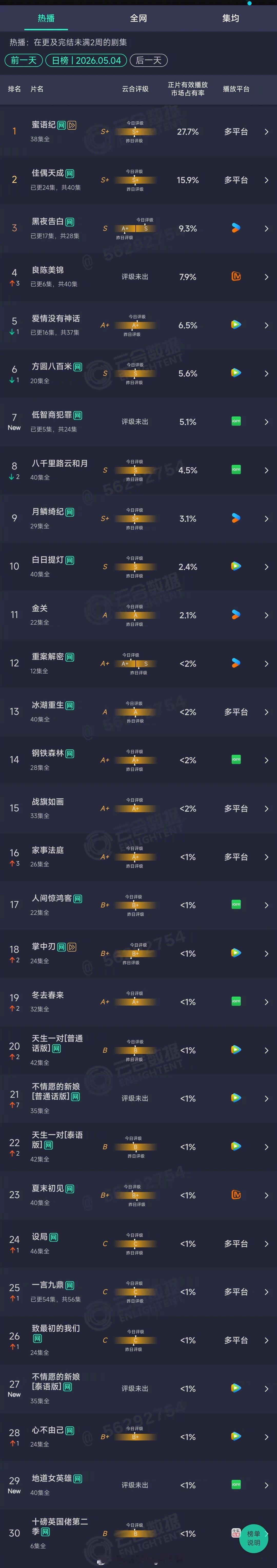 2026年05月04日云合剧集正片有效播放量市占率TOP301 蜜语纪 27.7