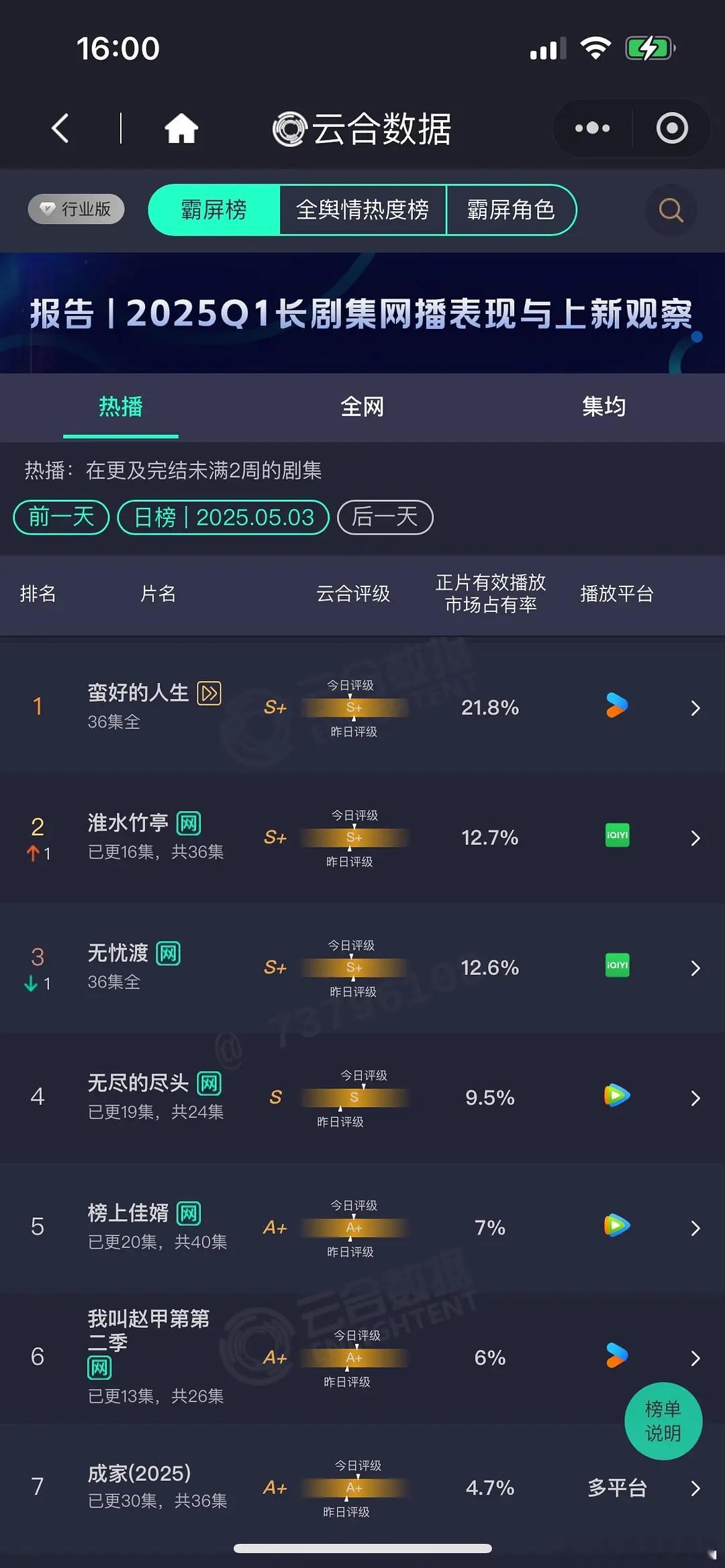 5.3 云合 蛮好的人生 21.8% 淮水12.7% 昨天编剧喊不跪有点用处无忧