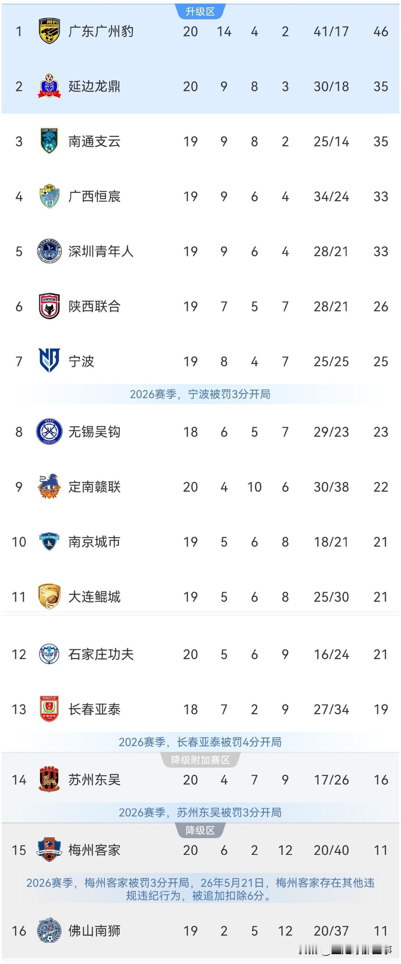 中甲最新积分榜：
✅广东广州豹5：1大胜梅州客家连续11轮不败，积分榜上11分优