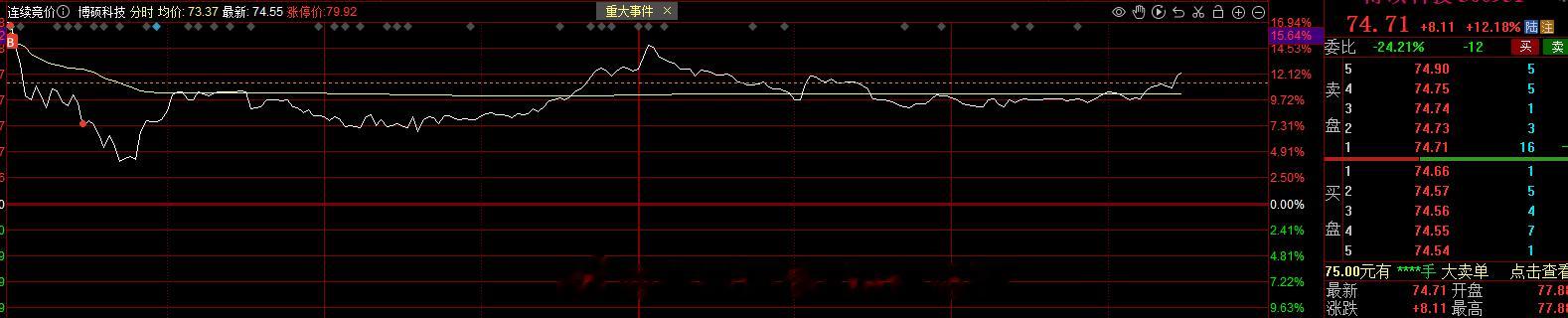 今日的核心短线旭哥创业板依旧义无反顾地做突破龙，难受了一天了，不涨停还是失败的，